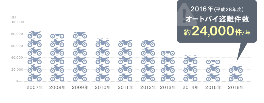 2016年(平成28年度)オートバイ盗難件数 約24,000件/年